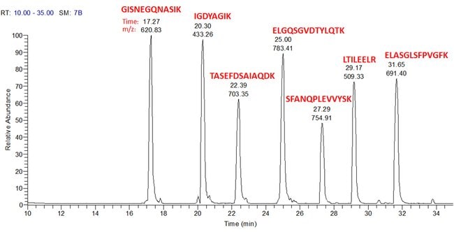 Representative chromatogram of 7 x 5 mixture