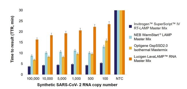 Faster SARS-CoV-2 RNA amplification speed