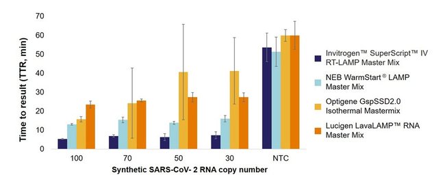Robust detection of low SARS-CoV-2 RNA copy numbers