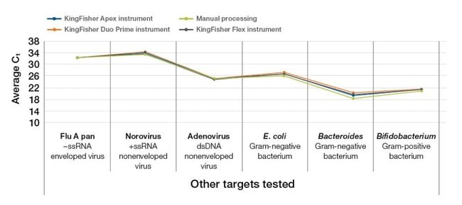 Processing of 10 mL wastewater for other viral and bacterial targets