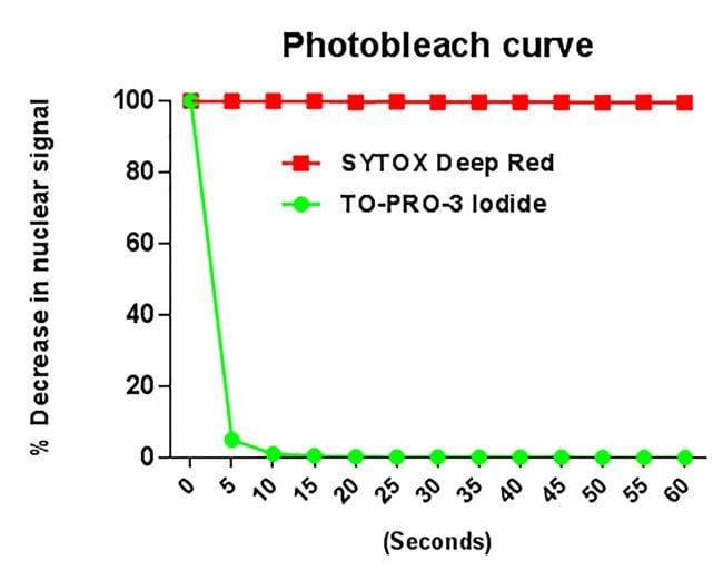 Photostability of SYTOX Deep Red vs To-Pro-3