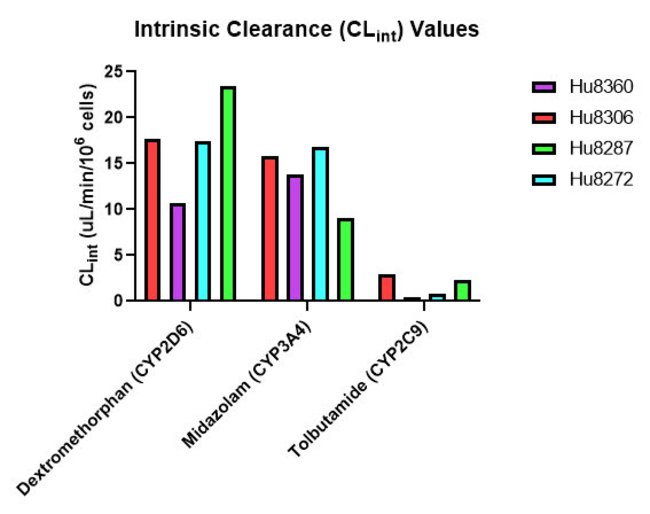 Intrinsic Clearance Values in Metabolism Qualified Hepatocytes