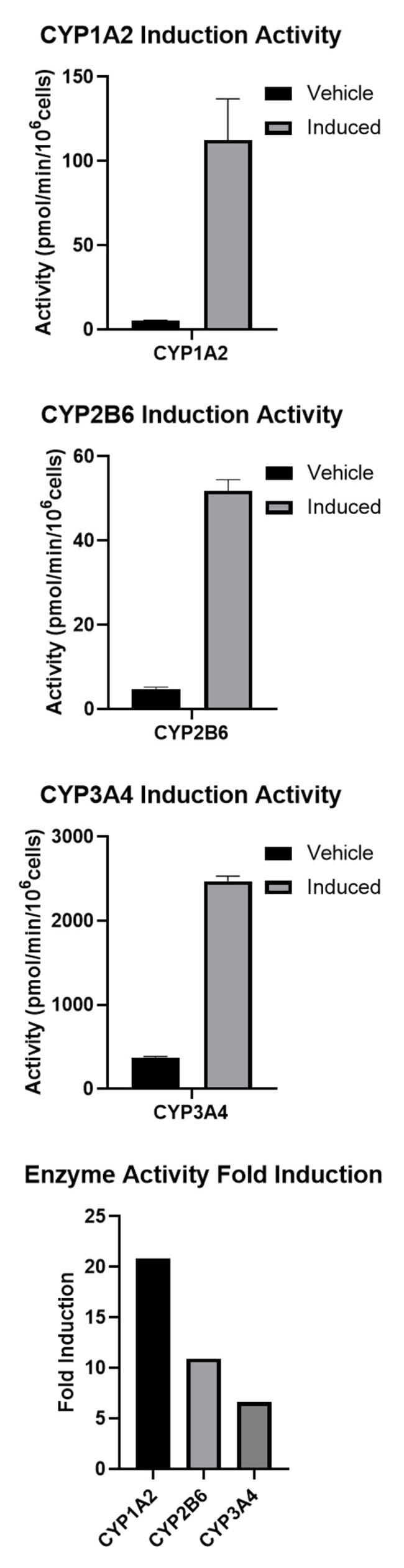 Enzyme Induction Activity of Human Hepatocytes