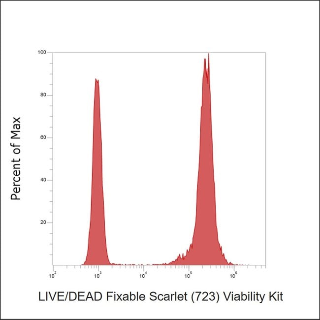 Live and dead cells distinguished by flow cytometry