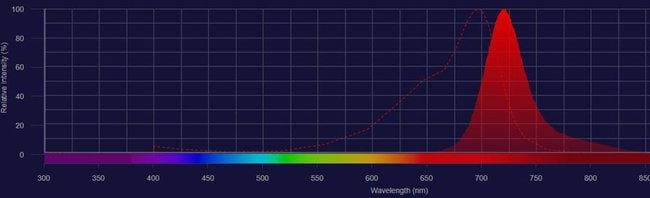 Fluorescence spectra