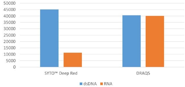 SYTO Deep Red vs DRAQ5, dsDNA vs RNA