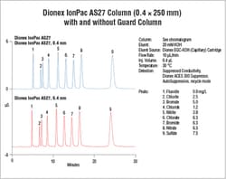 Dionex&trade; IonPac&trade; AS27 Analytical and Guard Columns