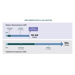 Watson LIMS™ pour laboratoires de bioanalyse