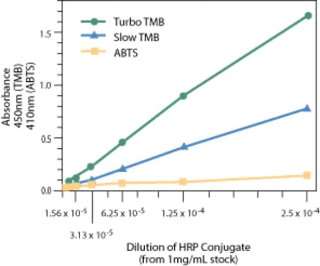 Comparison of sensitivities of 1-Step Turbo TMB, Slow TMB and ABTS ELISA Substrates