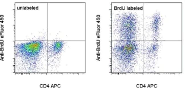 Data for BrdU Staining Buffer Set for Flow Cytometry