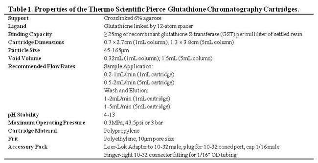 Properties of Pierce Glutathione Chromatography Cartridges