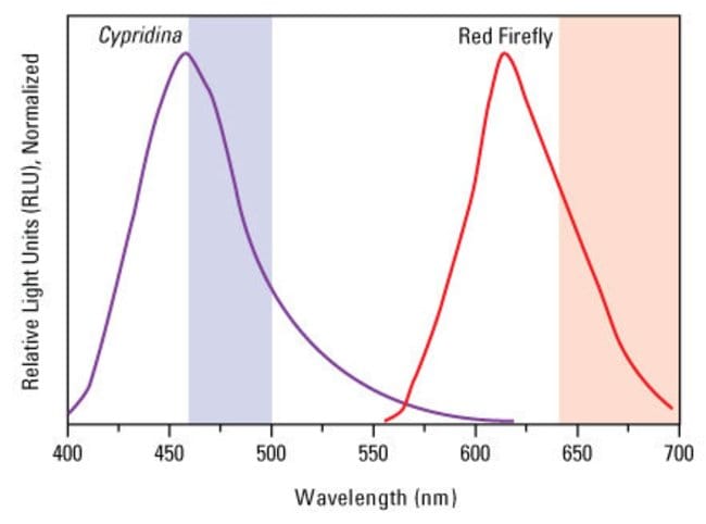 <em>Cypridina</em>-Firefly Luciferase Dual Assay emission spectra profile
