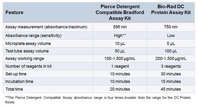 The Pierce Detergent Compatible Bradford Assay provides advantages over the DC Protein Assay