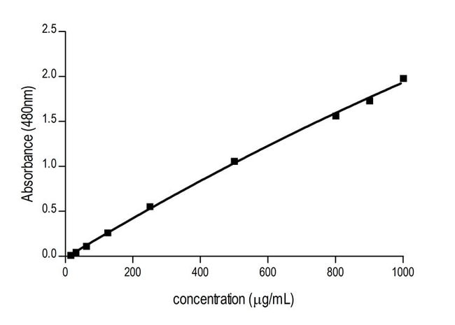 Sensitivity of Pierce Quantitative Fluorometric Peptide Assay