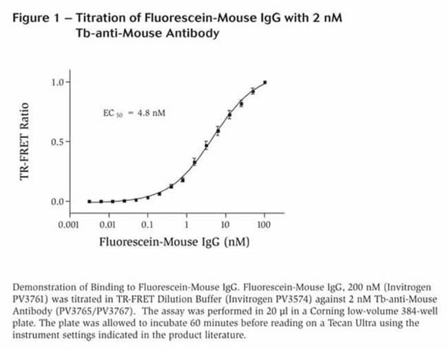 Figure 1 - Titration of Fluorescein-Mouse IgG with 2 nM Tb-anti-Mouse Antibody