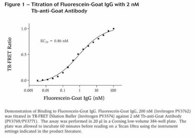 Figure 1 - Titration of Fluorescein-Goat IgG with 2 nM Tb-anti-Goat Antibody