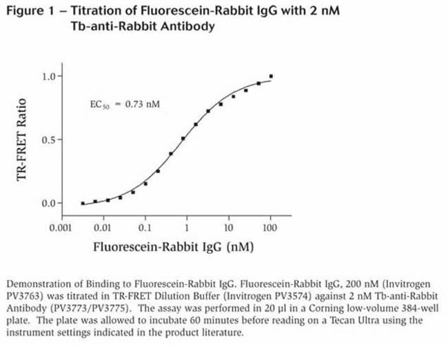 Figure 1 - Titration of Fluorescein-Rabbit IgG with 2 nM Tb-anti-Rabbit Antibody