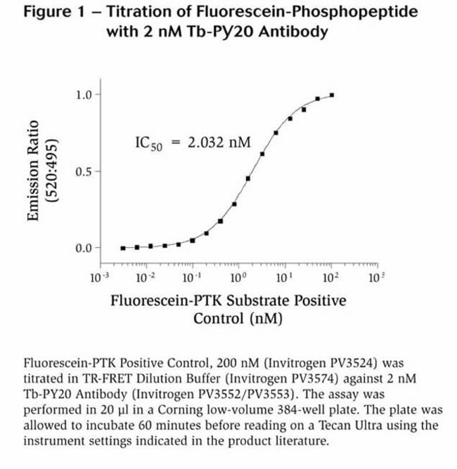 Figure 1 - Titration of Fluorescein-Phosphopeptide with 2 nM Tb-PY20 Antibody