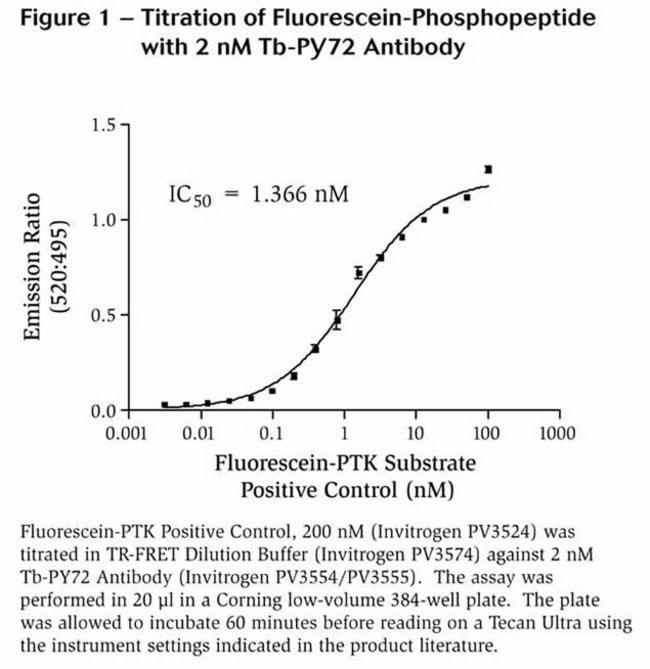 Figure 1 - Titration of Fluorescein-Phosphopeptide with 2 nM Tb-PY72 Antibody