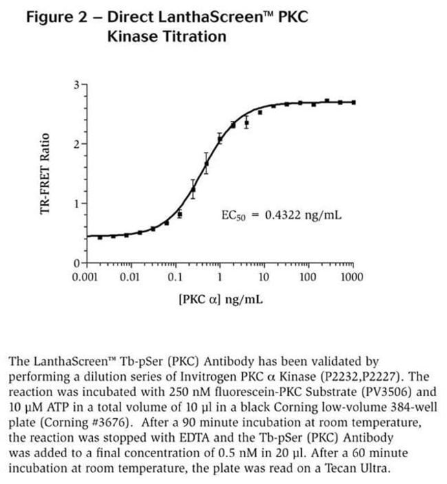 Figure 2 - Direct LanthaScreen™ PKC Kinase Titration