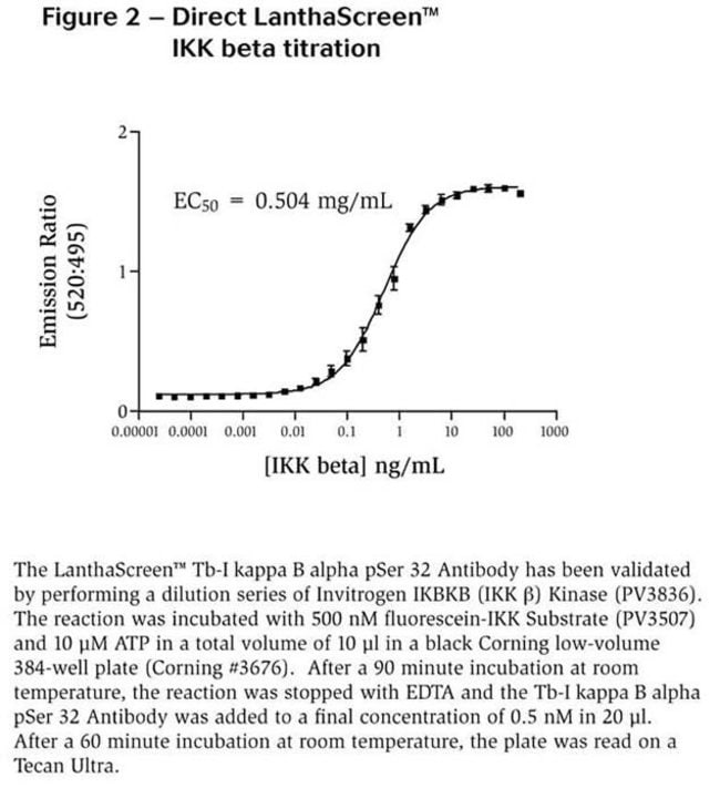 Figure 2 - Direct LanthaScreen™ IKK beta titration