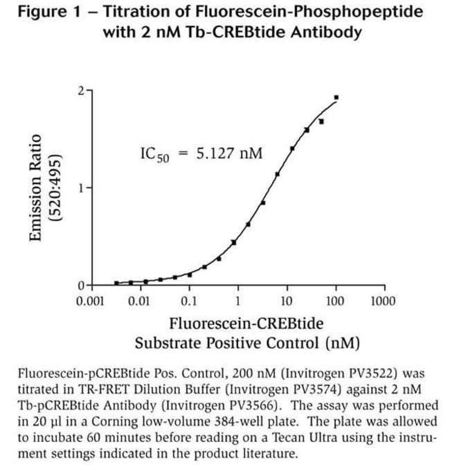 Figure 1 - Titration of Fluorescein-Phosphopeptide with 2 nM Tb-CREBtide Antibody