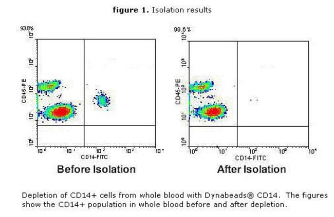CD14+ population in whole blood before and after depletion.