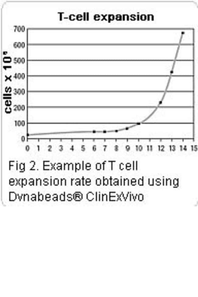Fig 2. Expansion rate