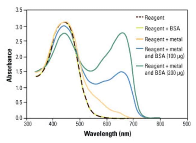 The absorption maximum of the 660 nm Assay Reagent-metal complex shifts proportionally upon binding to BSA