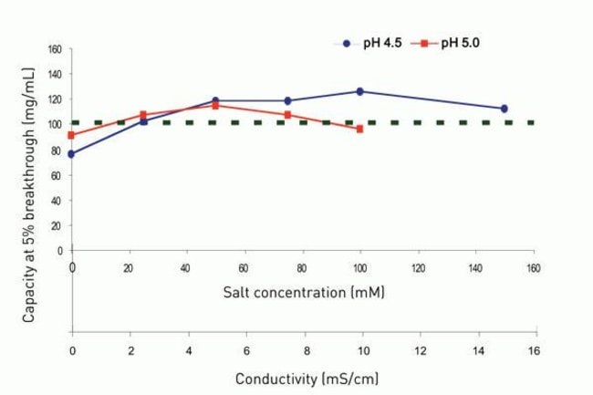IgG binding capacity vs. salt concentration