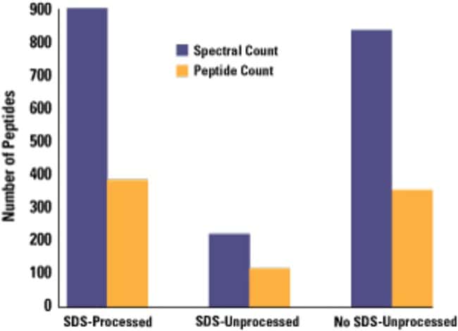 A tryptic digest of HeLa cell lysate (0.1mL, 100&micro;g) containing 1% SDS was processed through 0.5ml of Pierce Detergent Removal Resin and subjected to LC-MS/MS analysis. The processed sample allowed similar numbers of identified peptides as digests containing no SDS. Peptide identification is greatly reduced in sample containing SDS.