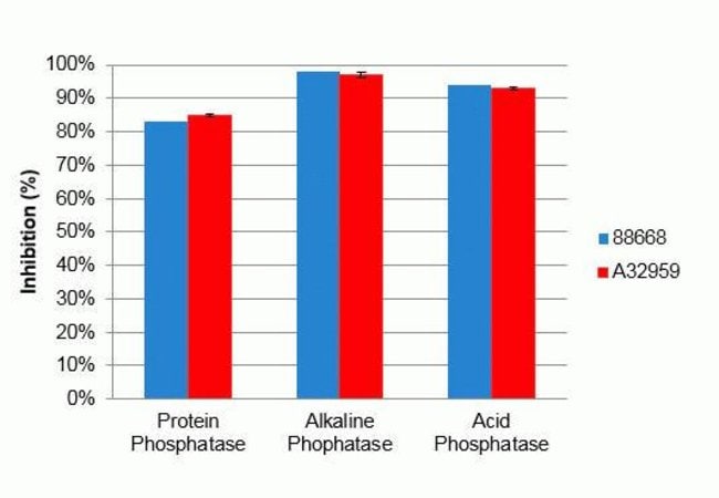 Comparison of phosphatase inhibitor activity of existing versus new Pierce Protease and Phosphatase Inhibitor Mini Tablets