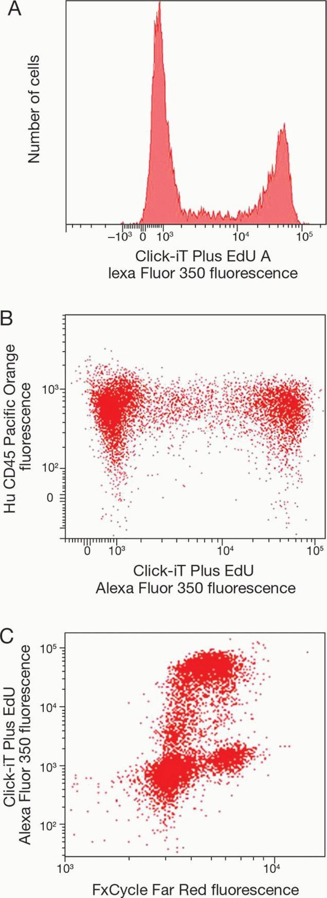 Fluorescence signal and dual parameter plots from Alexa Fluor 350 Click-iT Plus EdU Flow Cytometry Assay Kit, CD45-Pacific Orange, and FxCycle Far Red