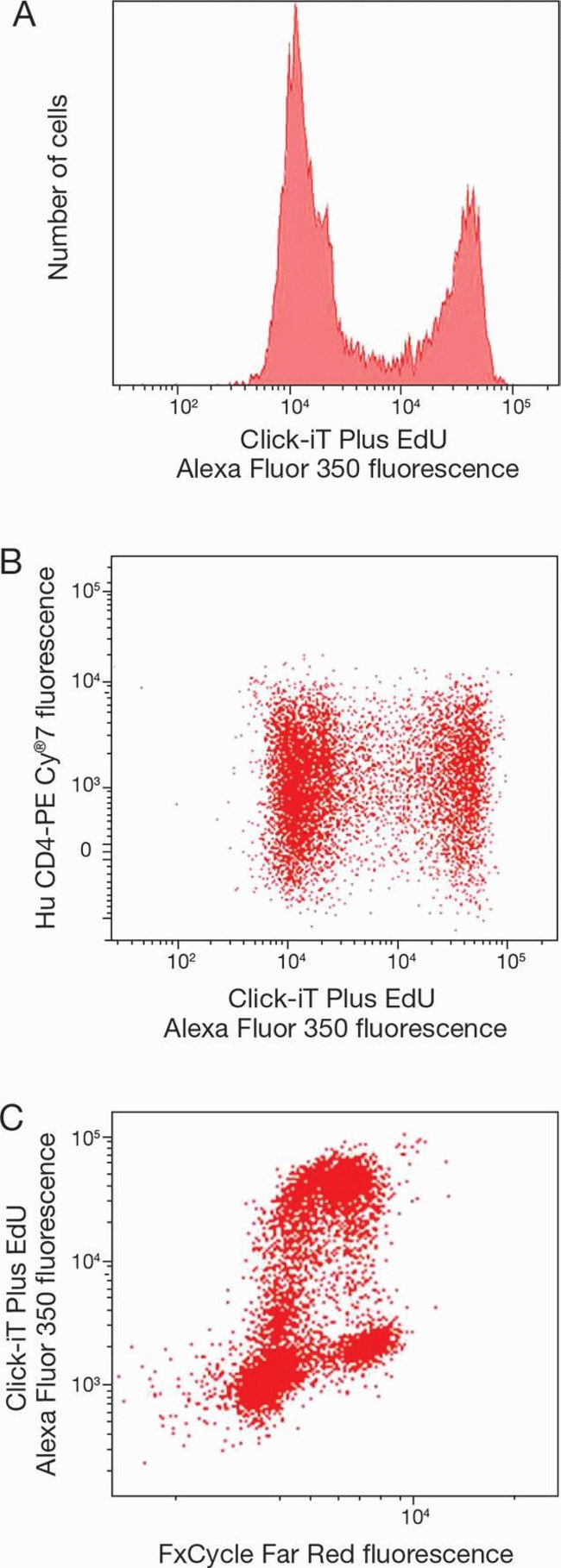 Fluorescence signal and dual parameter plots from Alexa Fluor 350 Click-iT Plus EdU Flow Cytometry Assay Kit, CD4-PE Cy7, and FxCycle Far Red