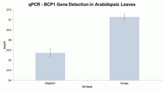 Detection of various genes via qPCR