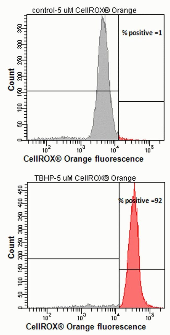 Detection of Oxidative stress using CellROX&reg; orange and flow cytometer