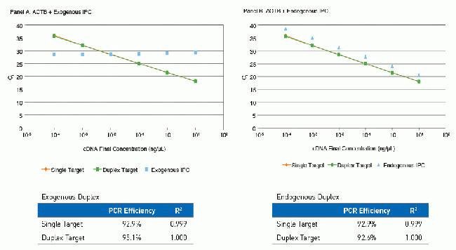 TaqMan® Fast Advanced Master Mix Is optimized for multiplexing with exogenous or endogenous control assays