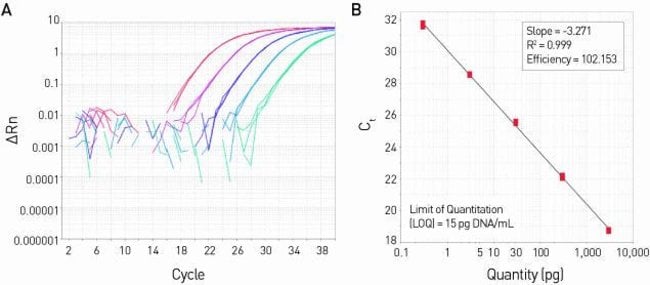 Figure 1. High sensitivity and broad dynamic range using the resDNASEQ&reg; E. Coli Residual DNA Quantitation System.