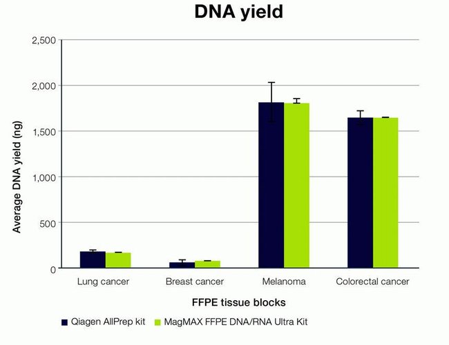 DNA and RNA from consecutive 1 x 5 Âµm sections of four FFPE cancer tumor resection blocks were isolated with the MagMAX FFPE DNA/RNA Ultra Kit on the Thermo Scientific KingFisher Flex Purification System and with the Qiagen AllPrep kit. Samples were quantitated with Invitrogen Quant-iT DNAassay kit for DNA yield.