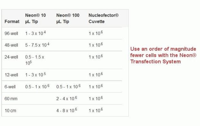 Cells required per transfection.