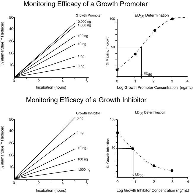Monitoring Efficacy of a Growth Promoter or Inhibitor