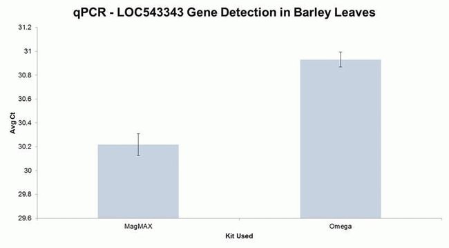 Detection of various genes via qPCR