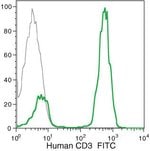 CD3 Monoclonal Antibody (7D6), FITC
