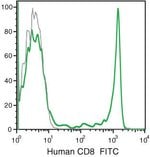 CD8 Monoclonal Antibody (3B5), FITC