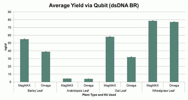 DNA yields from various plant samples