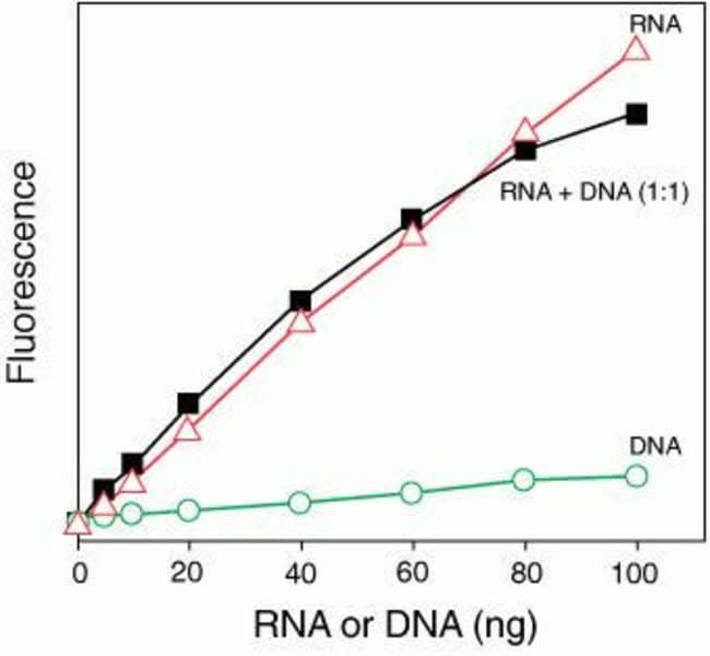 Linear Detection Range of Qubit®/Quant-iT™ RNA Assay