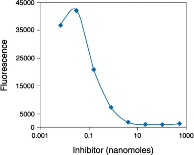 Detection of PP-2A inhibition by okadaic acid using the RediPlate&trade; 96 EnzChek&reg; Serine&frasl;Threonine Phosphatase Assay Kit.
