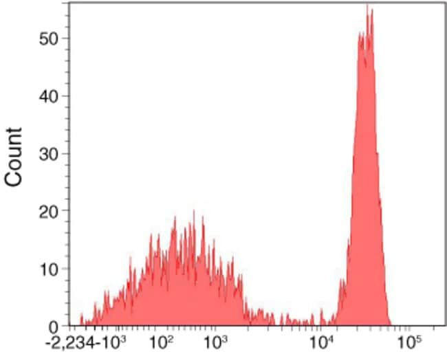 Flow cytometry histogram showing human mononuclear cells incubated with anti-CD4 biotin and followed by staining with Alexa Fluor&reg; 647 streptavidin.