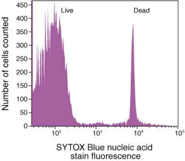 SYTOX&reg; Blue Dead Cell Stain.