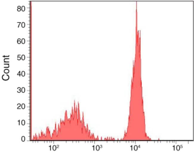 Flow cytometry histogram showing human mononuclear cells incubated with anti-CD4 biotin and followed by staining with PE-Cy7 streptavidin.